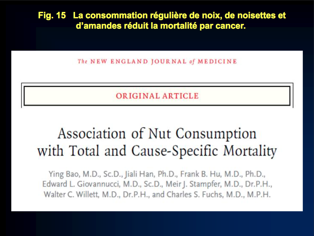 15-La consommation régulière de noix, de noisettes et d’amandes réduit la mortalité par cancer.